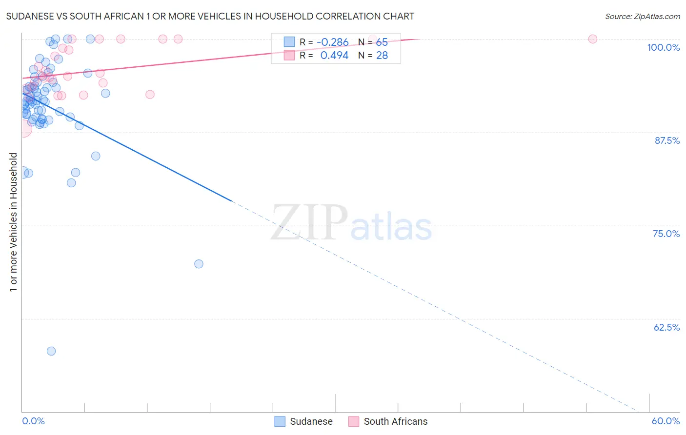 Sudanese vs South African 1 or more Vehicles in Household