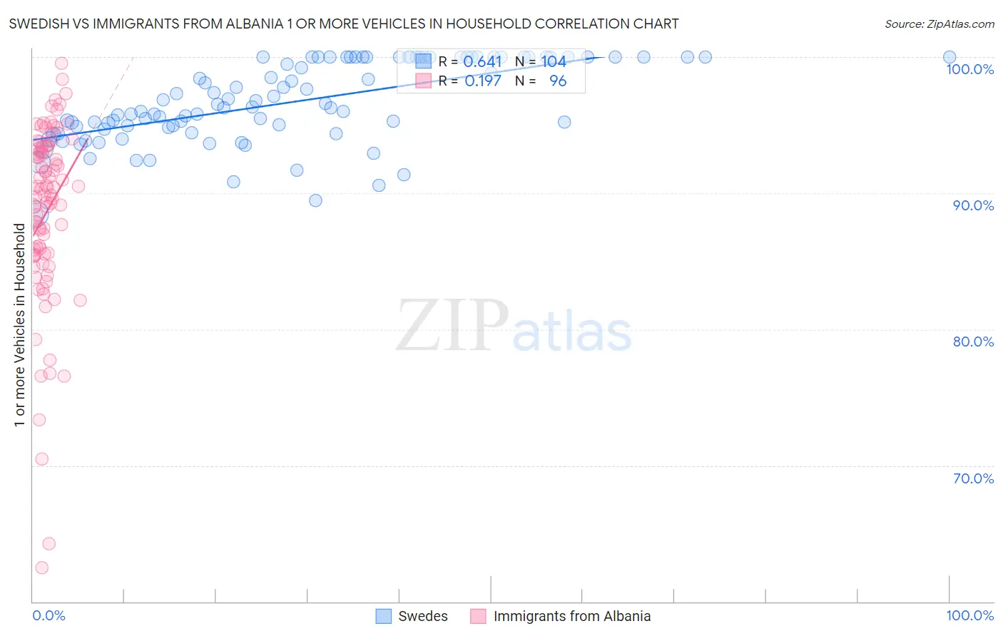 Swedish vs Immigrants from Albania 1 or more Vehicles in Household