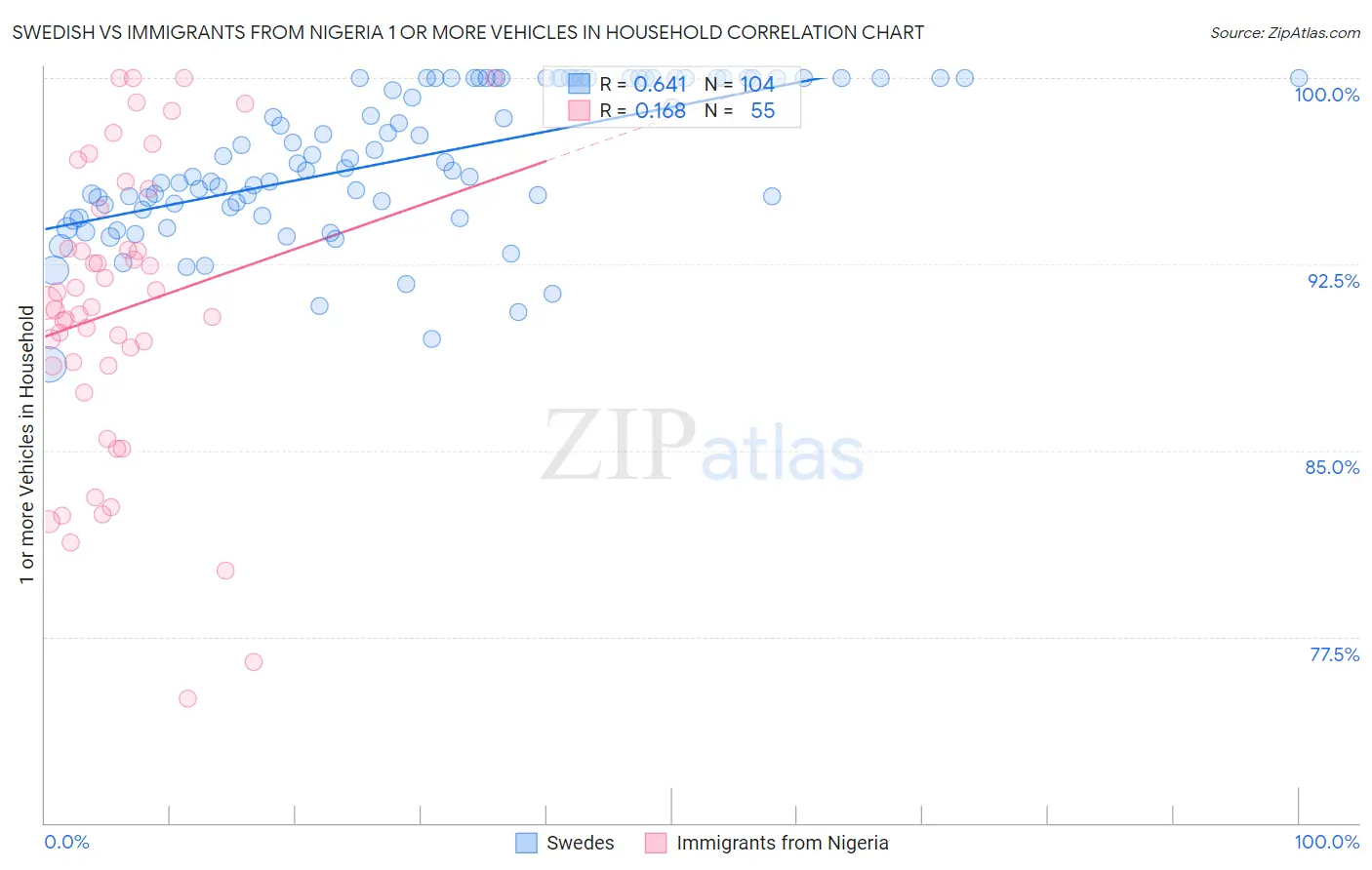 Swedish vs Immigrants from Nigeria 1 or more Vehicles in Household