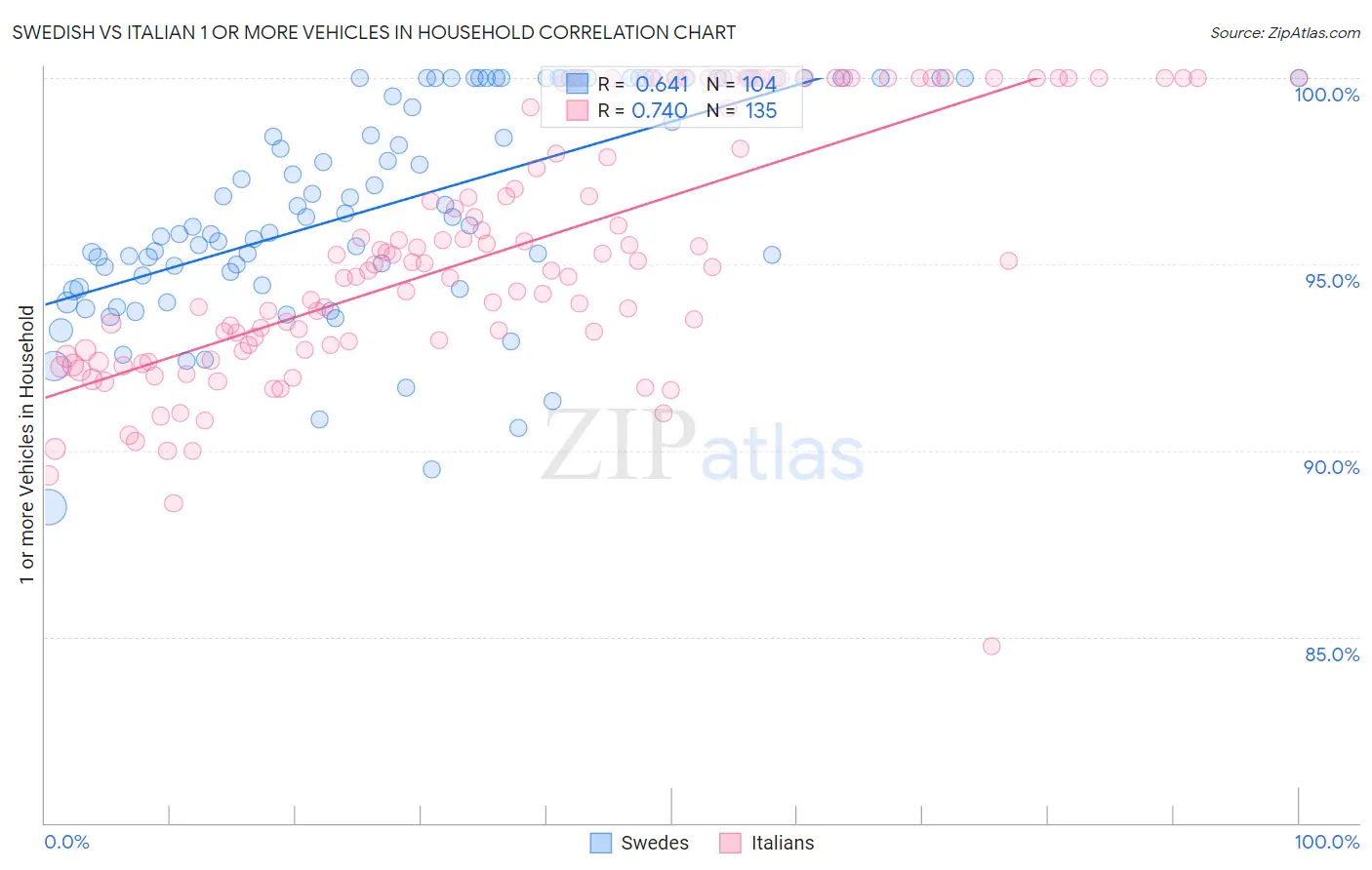 Swedish vs Italian 1 or more Vehicles in Household