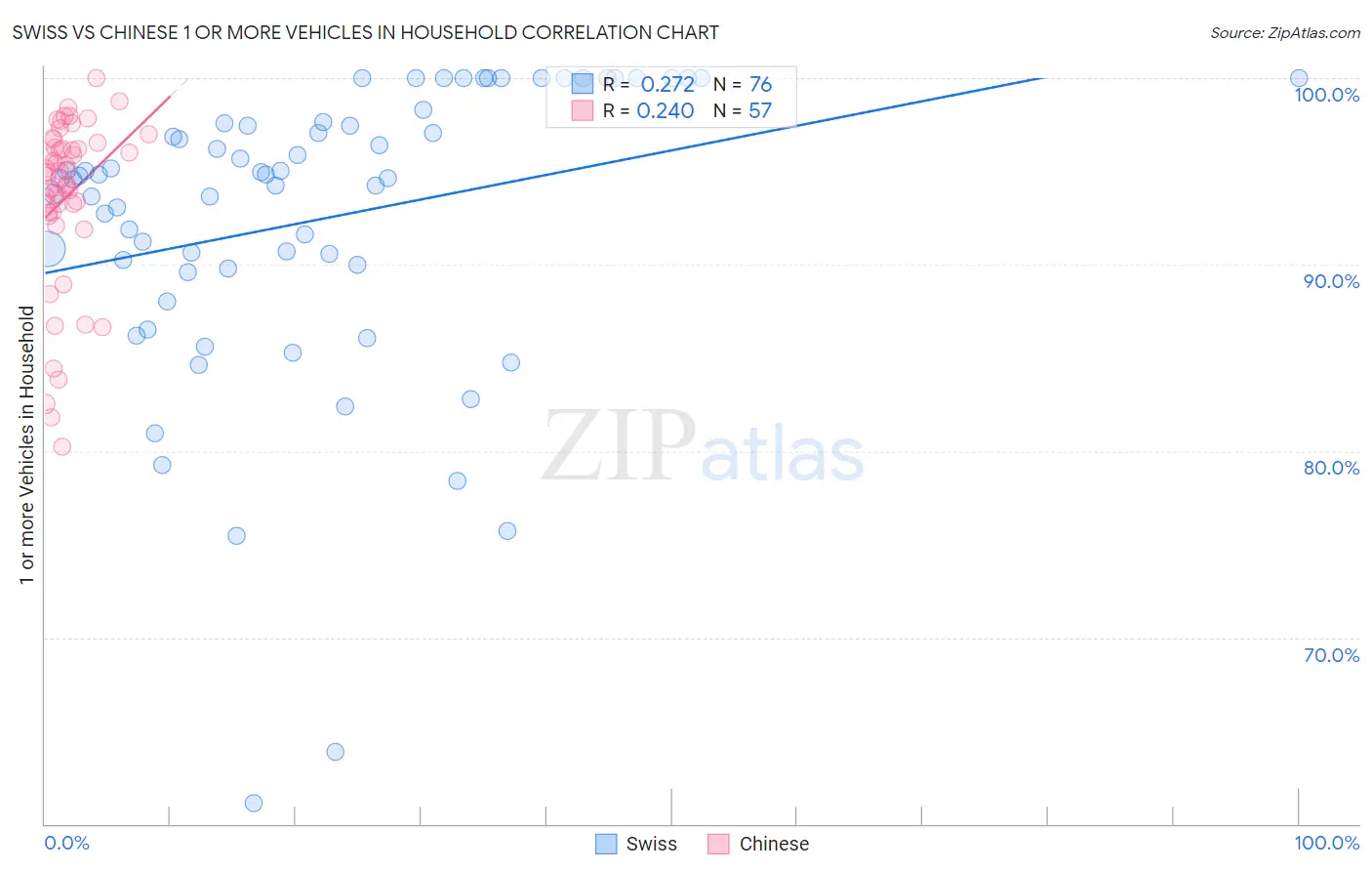 Swiss vs Chinese 1 or more Vehicles in Household