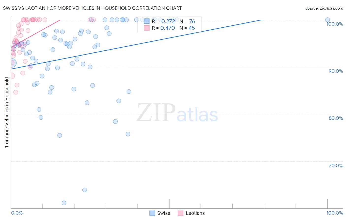 Swiss vs Laotian 1 or more Vehicles in Household