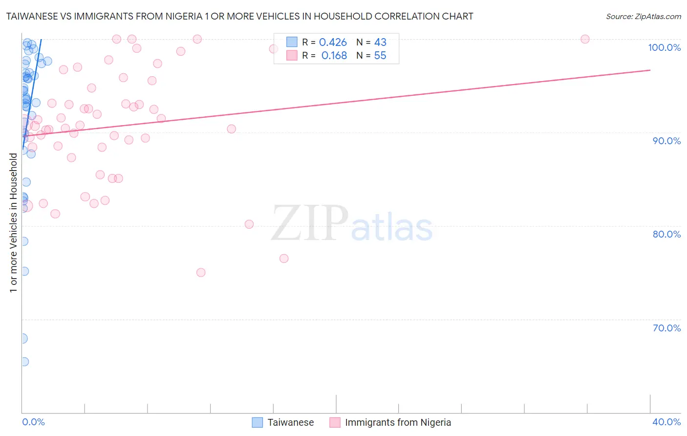 Taiwanese vs Immigrants from Nigeria 1 or more Vehicles in Household