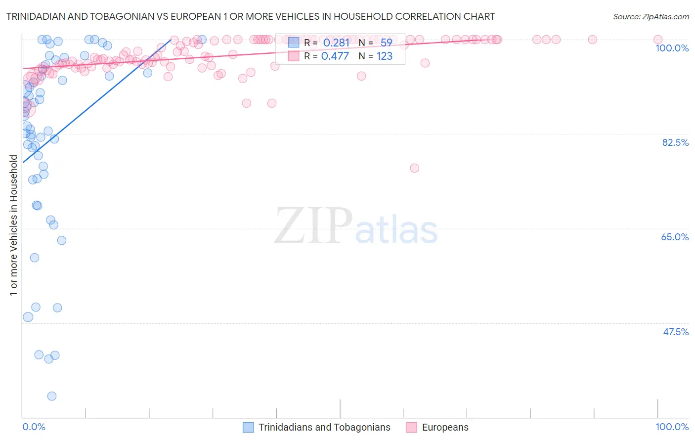 Trinidadian and Tobagonian vs European 1 or more Vehicles in Household