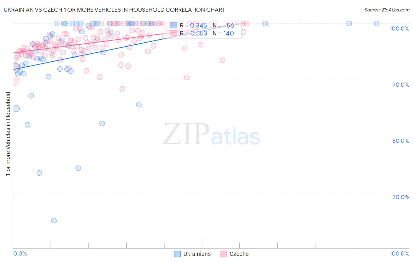 Ukrainian vs Czech 1 or more Vehicles in Household