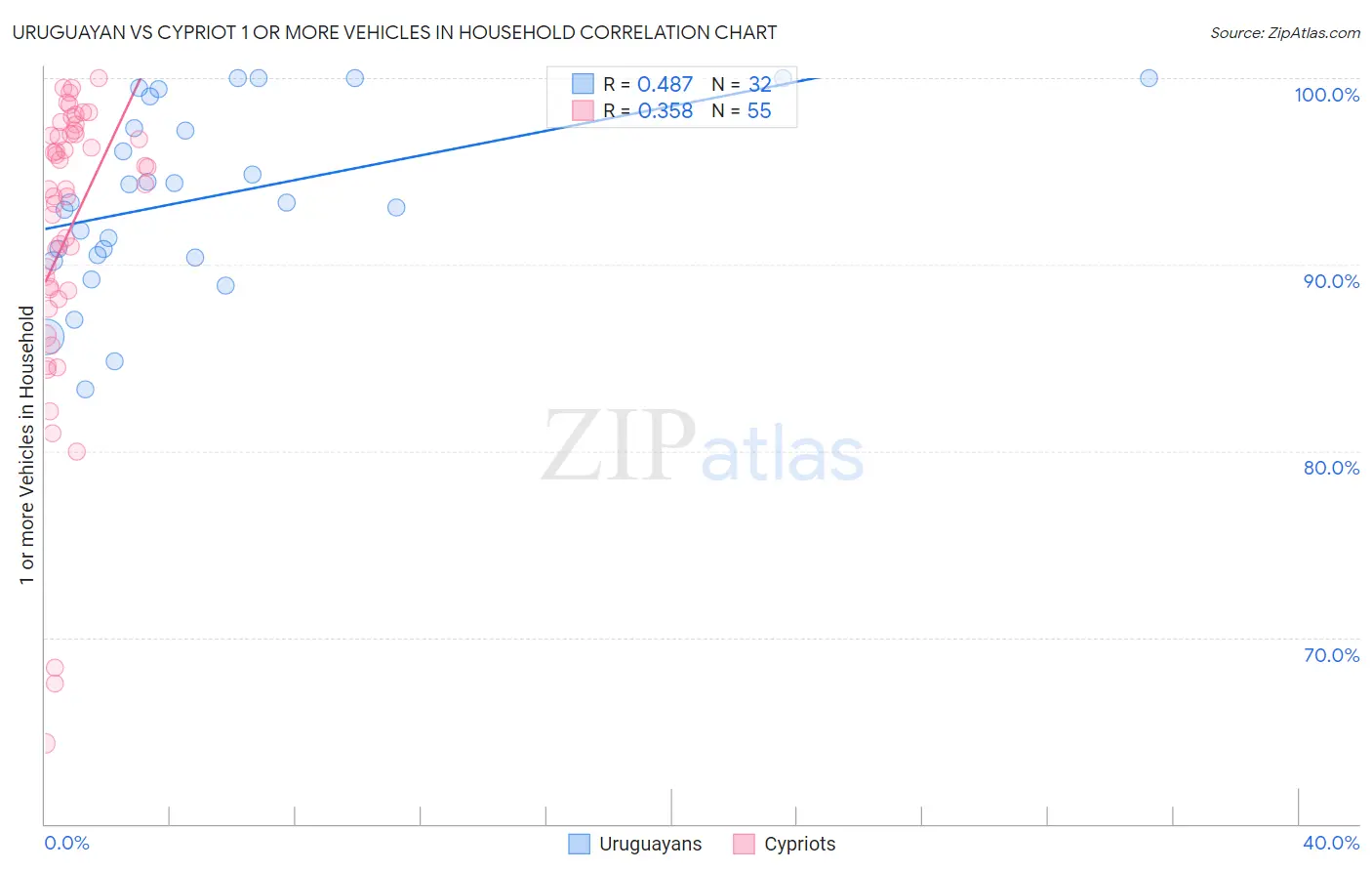 Uruguayan vs Cypriot 1 or more Vehicles in Household