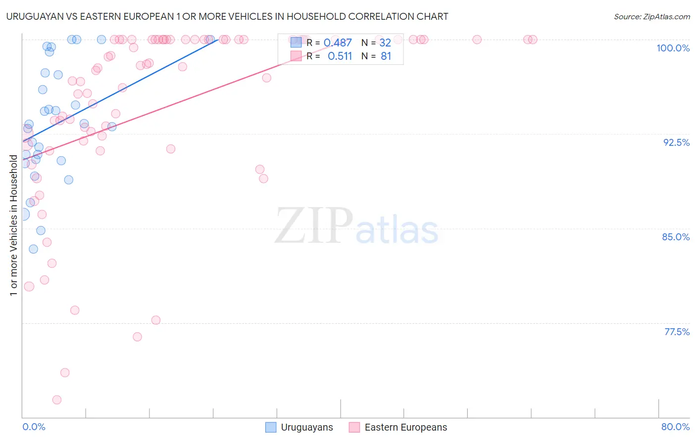 Uruguayan vs Eastern European 1 or more Vehicles in Household