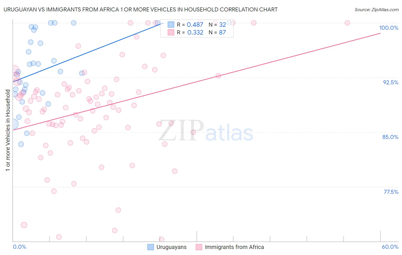 Uruguayan vs Immigrants from Africa 1 or more Vehicles in Household