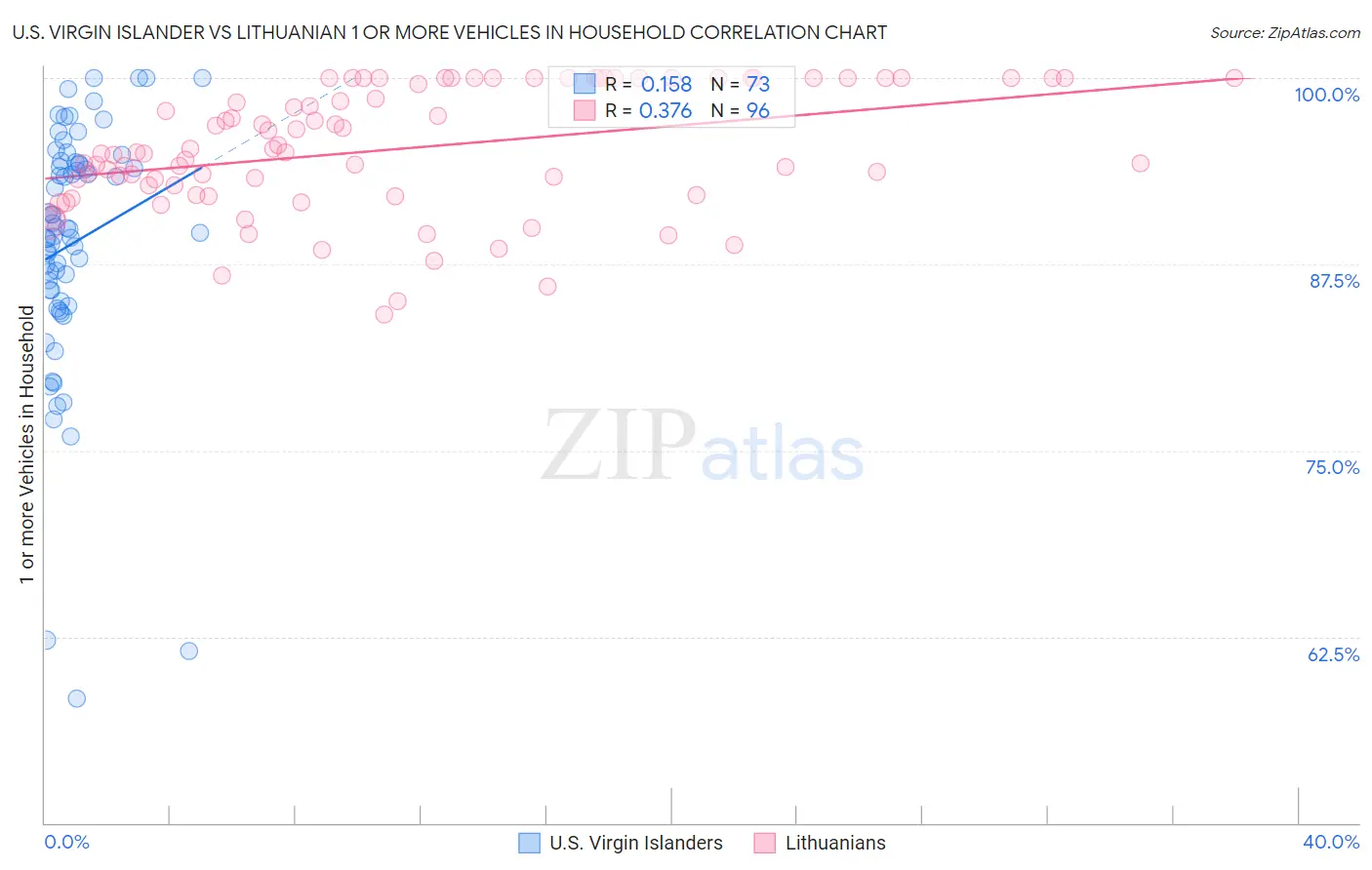 U.S. Virgin Islander vs Lithuanian 1 or more Vehicles in Household