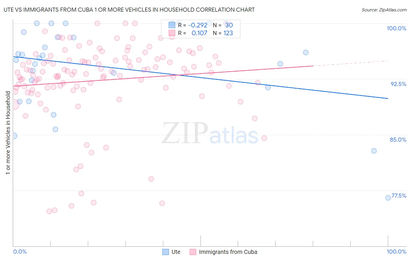 Ute vs Immigrants from Cuba 1 or more Vehicles in Household