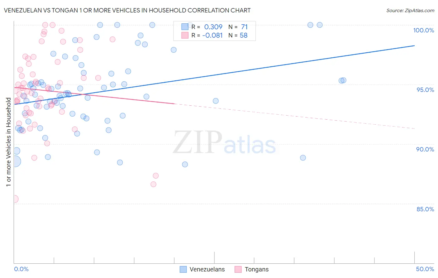 Venezuelan vs Tongan 1 or more Vehicles in Household