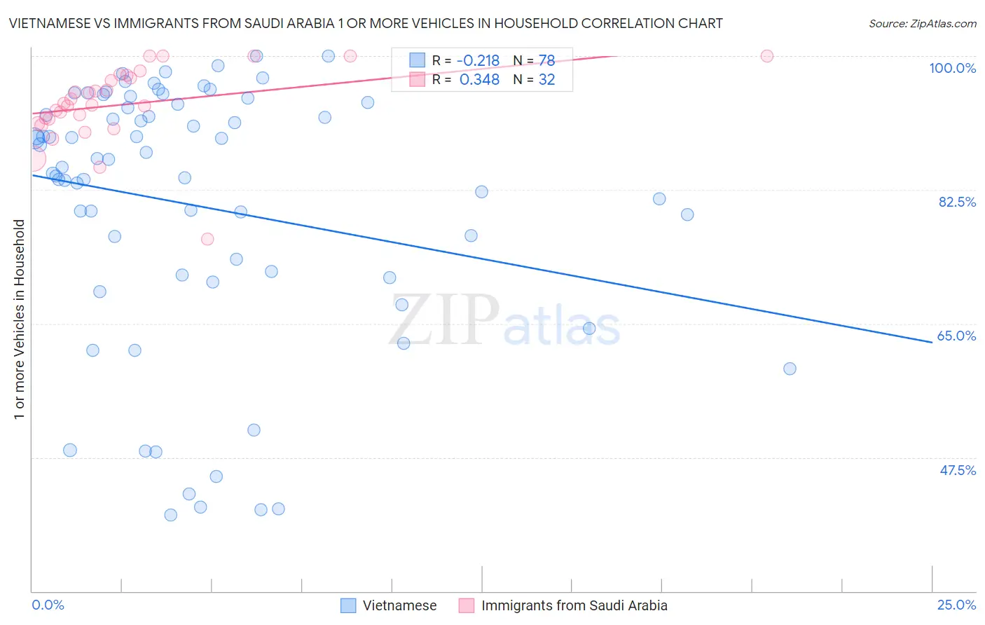 Vietnamese vs Immigrants from Saudi Arabia 1 or more Vehicles in Household