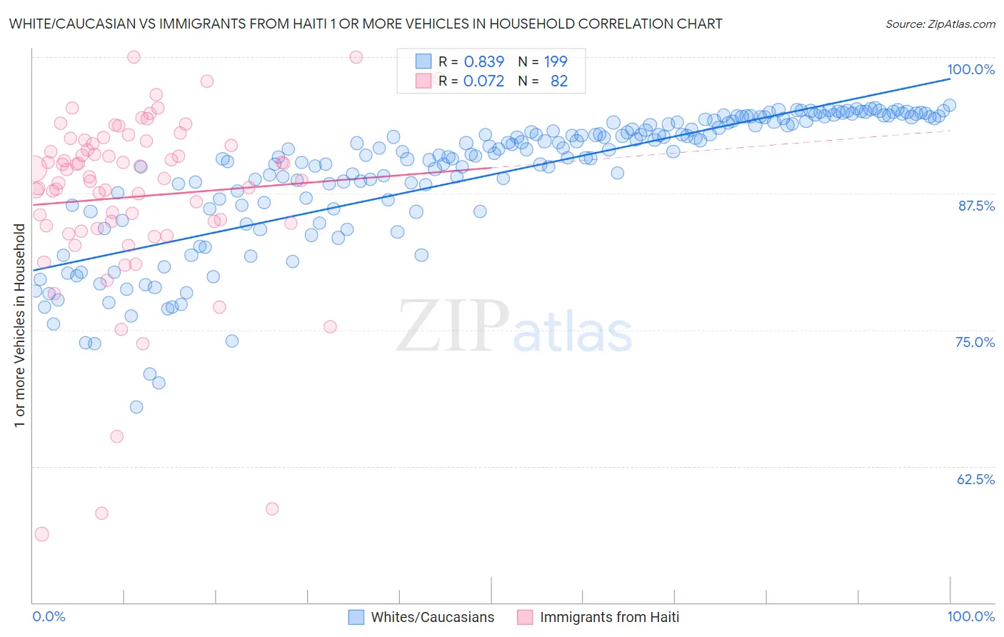 White/Caucasian vs Immigrants from Haiti 1 or more Vehicles in Household