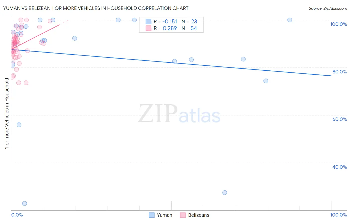 Yuman vs Belizean 1 or more Vehicles in Household