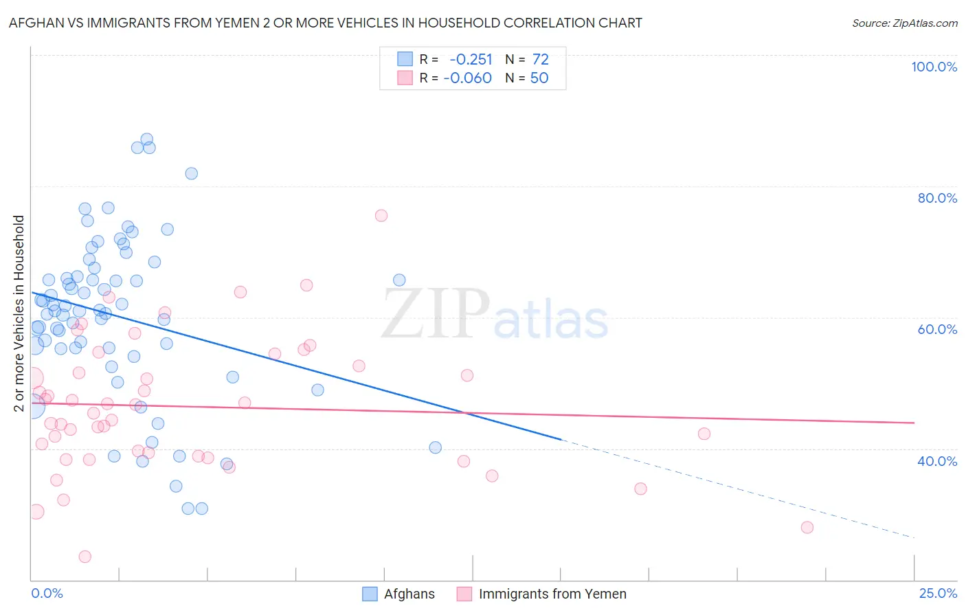 Afghan vs Immigrants from Yemen 2 or more Vehicles in Household