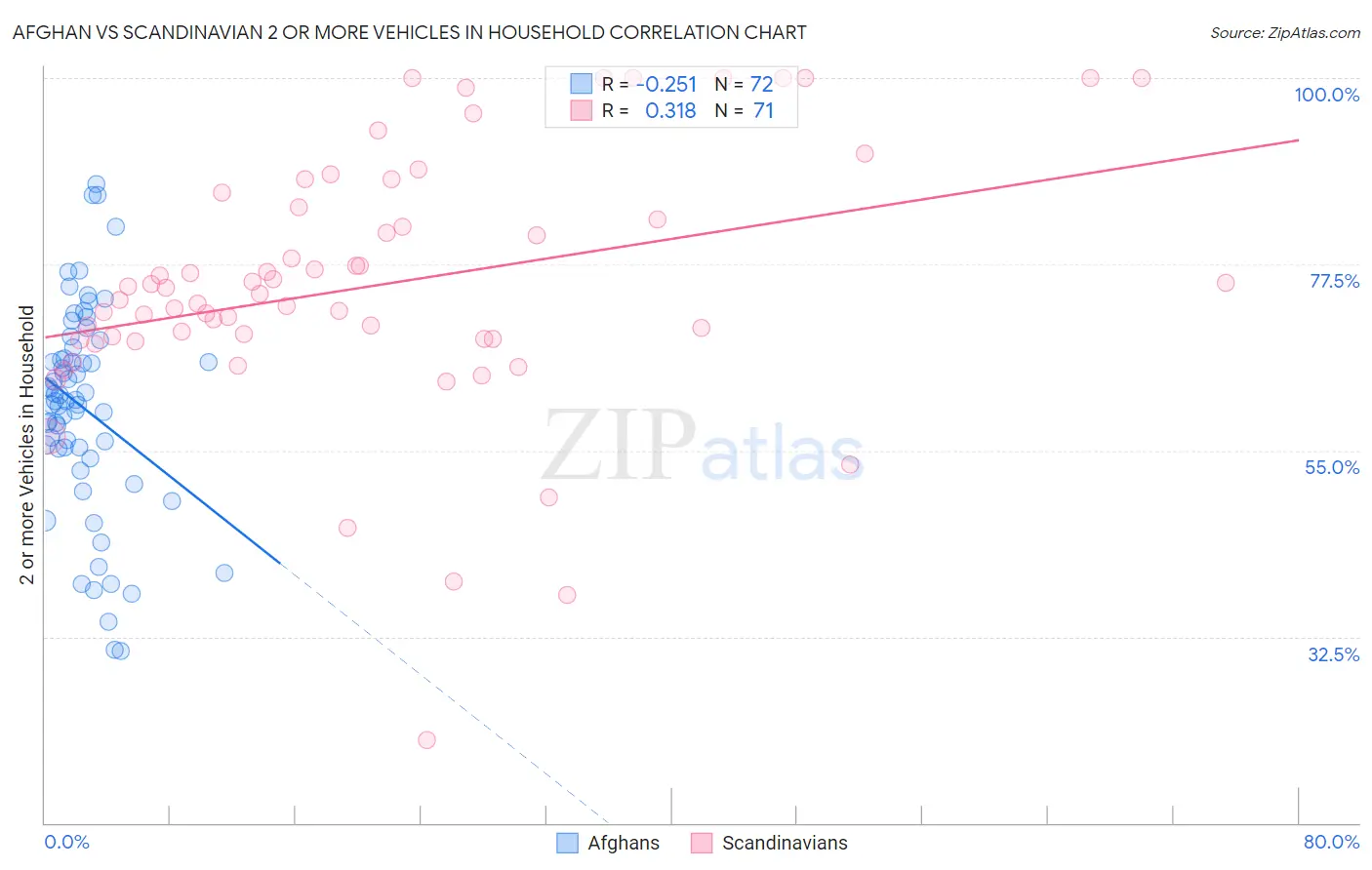 Afghan vs Scandinavian 2 or more Vehicles in Household