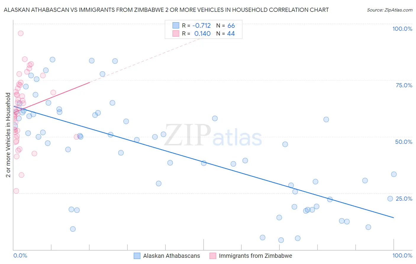 Alaskan Athabascan vs Immigrants from Zimbabwe 2 or more Vehicles in Household