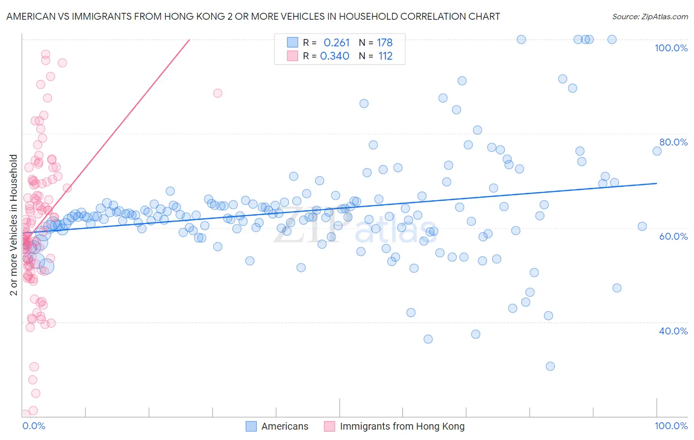 American vs Immigrants from Hong Kong 2 or more Vehicles in Household