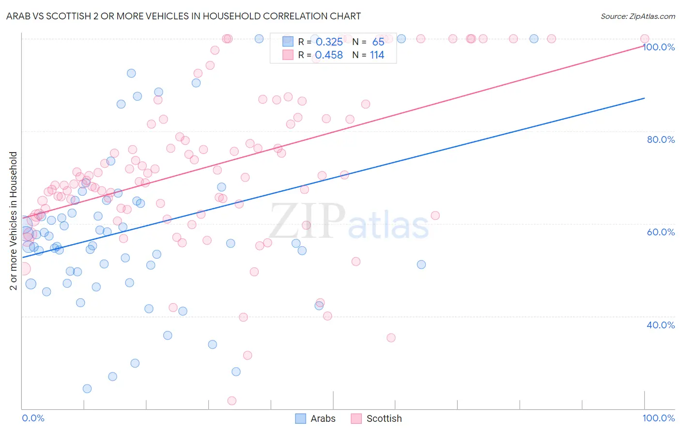 Arab vs Scottish 2 or more Vehicles in Household