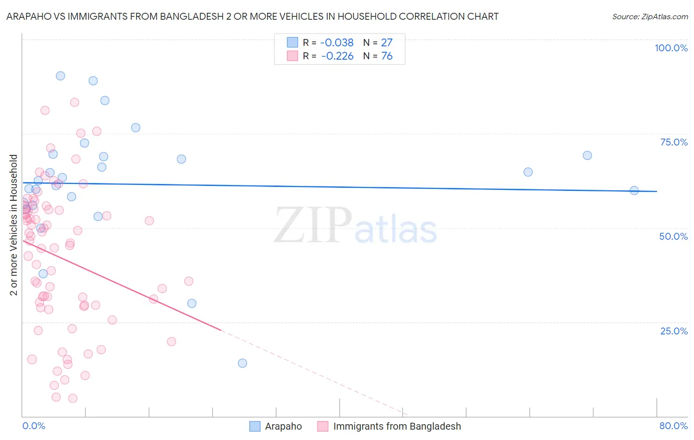 Arapaho vs Immigrants from Bangladesh 2 or more Vehicles in Household