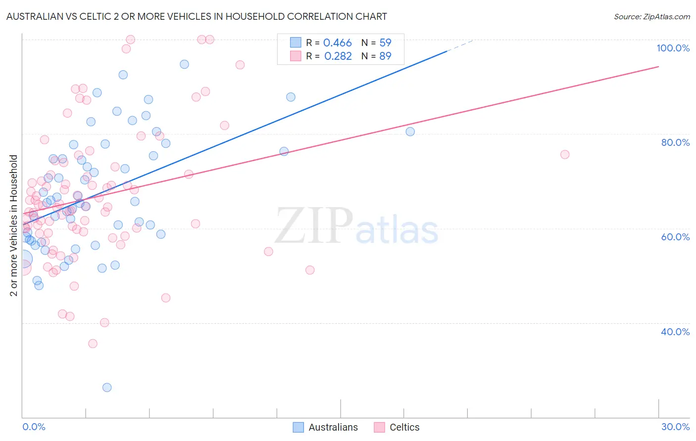 Australian vs Celtic 2 or more Vehicles in Household