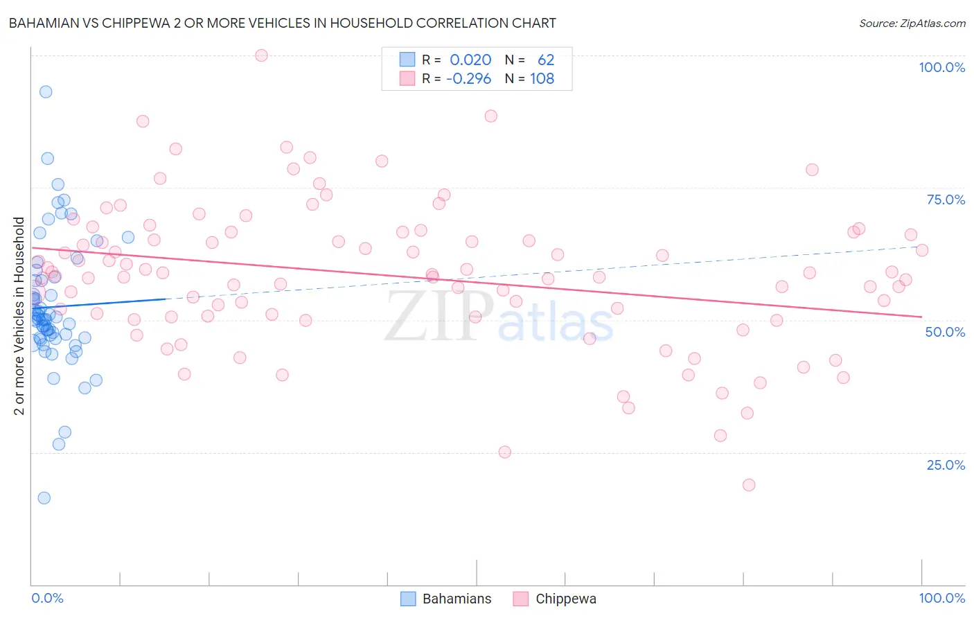 Bahamian vs Chippewa 2 or more Vehicles in Household