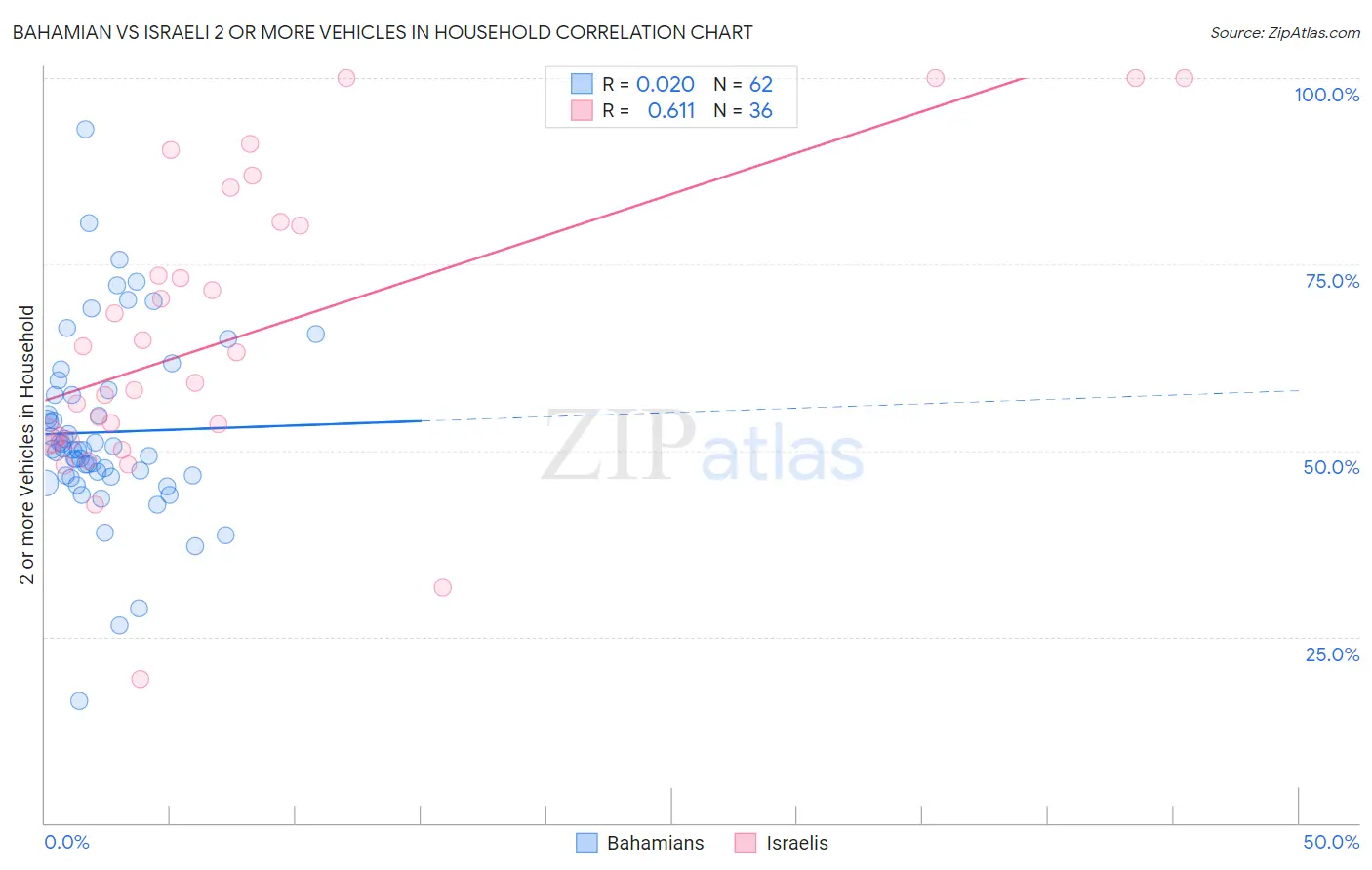 Bahamian vs Israeli 2 or more Vehicles in Household