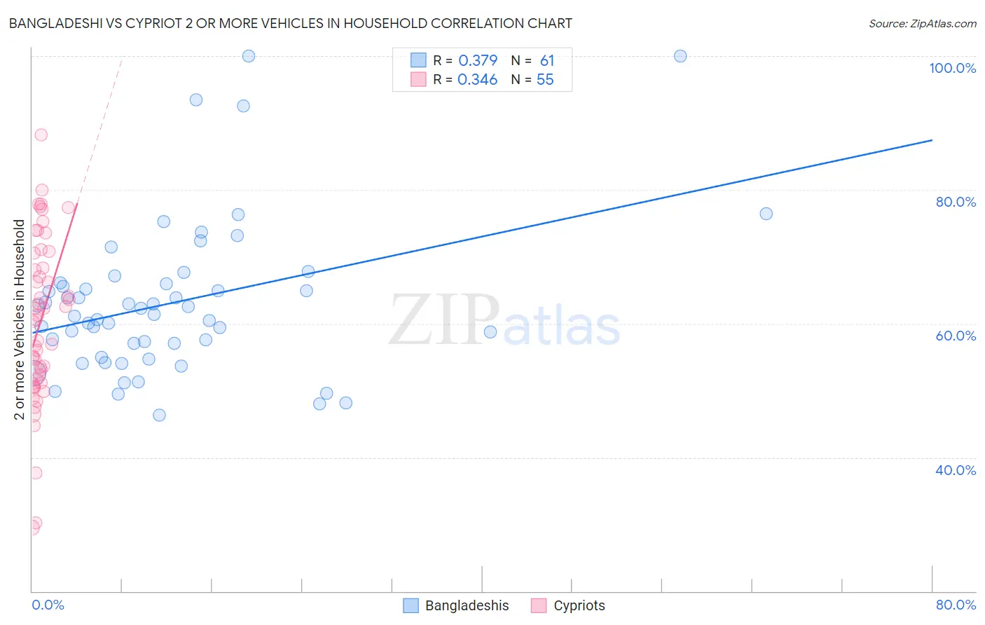 Bangladeshi vs Cypriot 2 or more Vehicles in Household