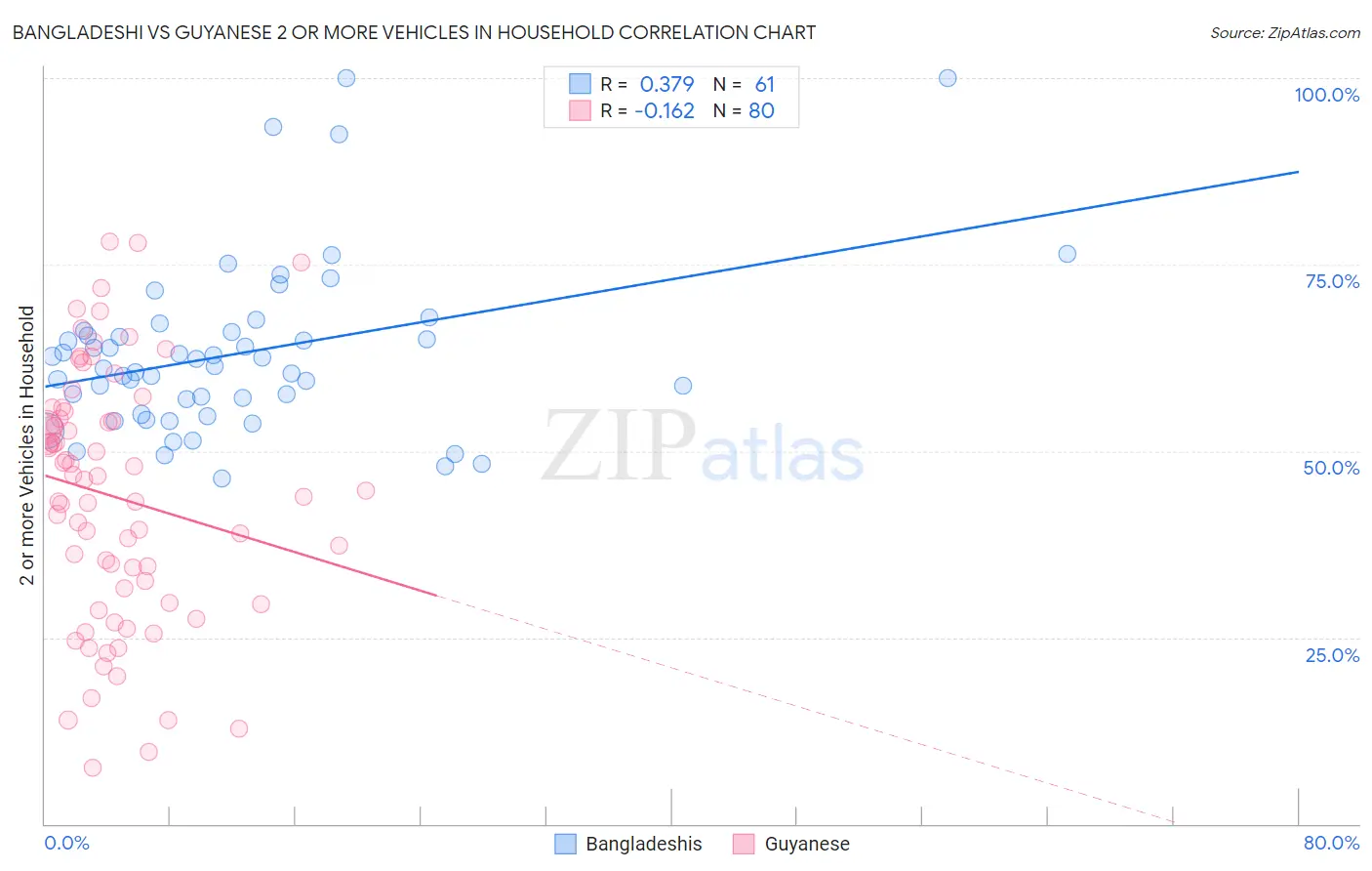 Bangladeshi vs Guyanese 2 or more Vehicles in Household