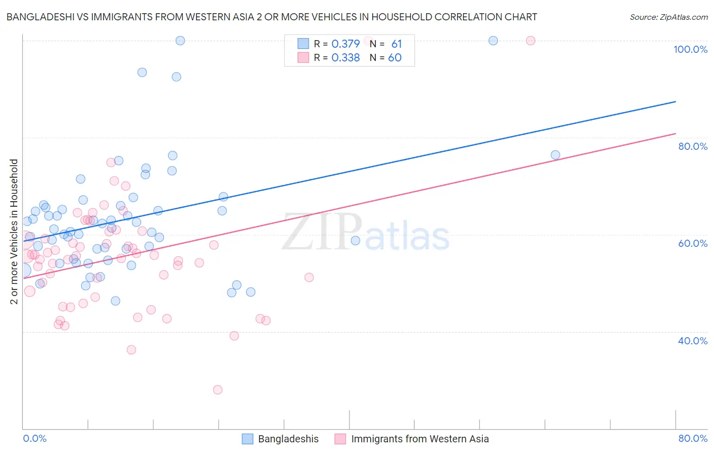 Bangladeshi vs Immigrants from Western Asia 2 or more Vehicles in Household