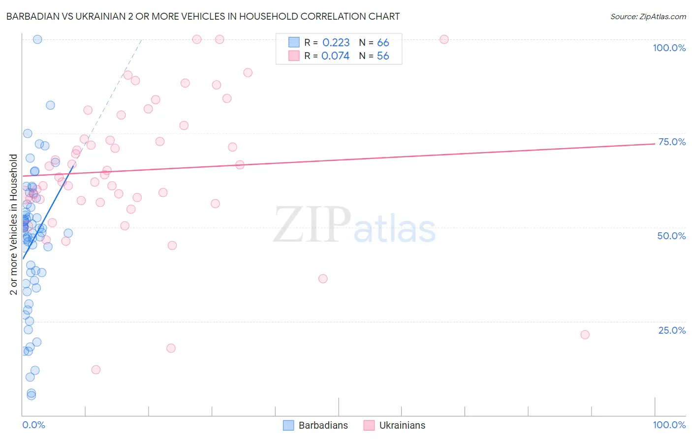 Barbadian vs Ukrainian 2 or more Vehicles in Household