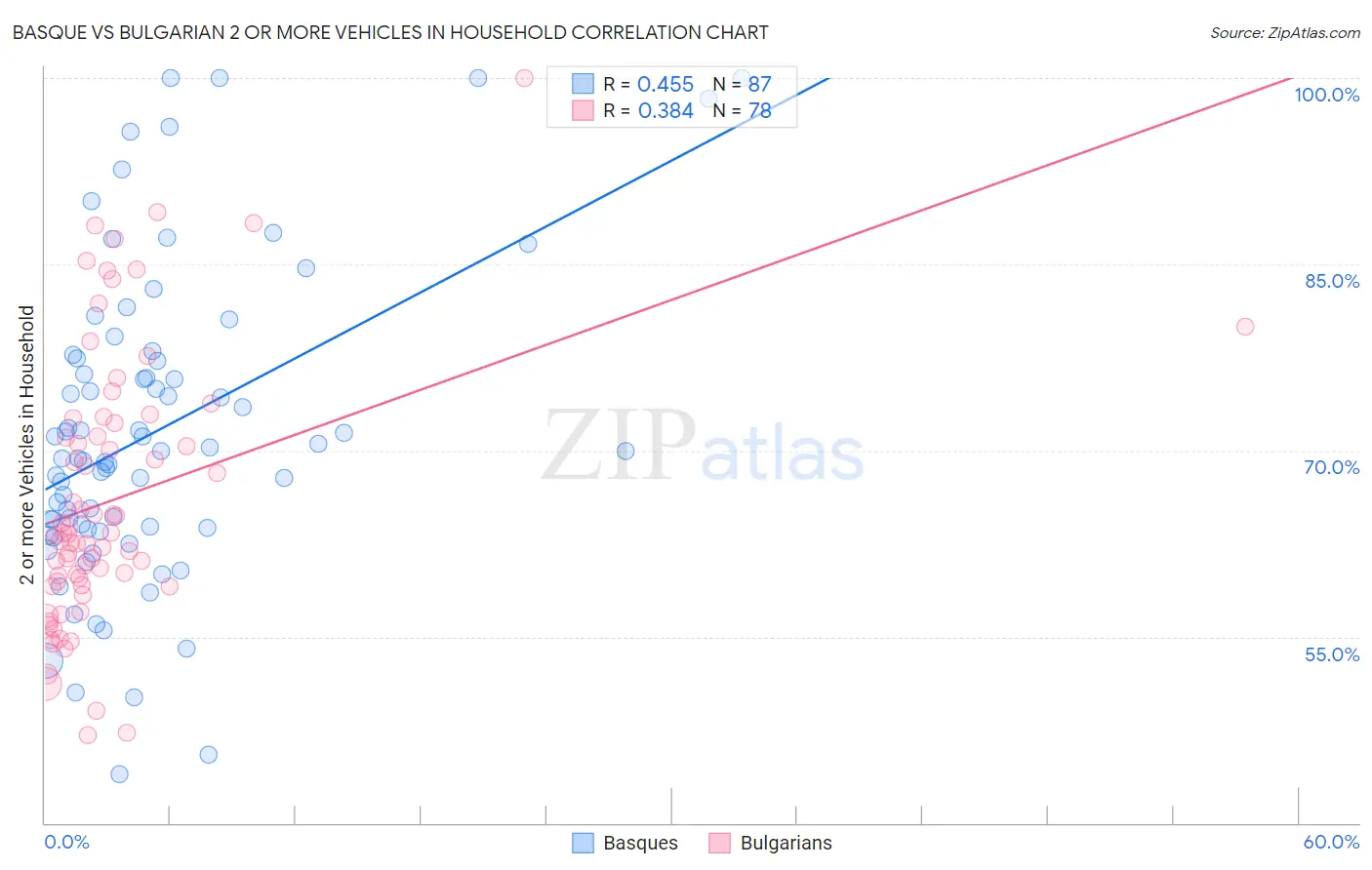 Basque vs Bulgarian 2 or more Vehicles in Household