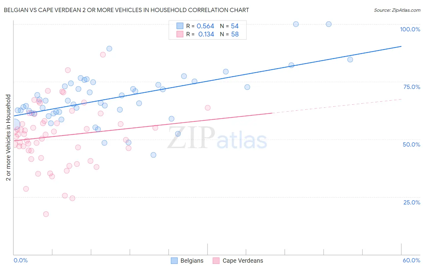 Belgian vs Cape Verdean 2 or more Vehicles in Household