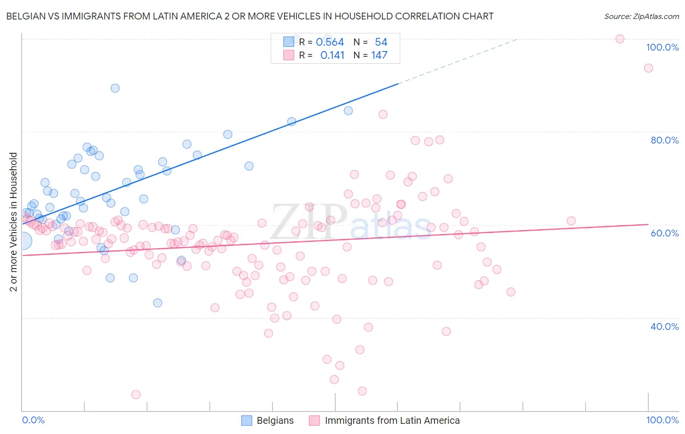 Belgian vs Immigrants from Latin America 2 or more Vehicles in Household