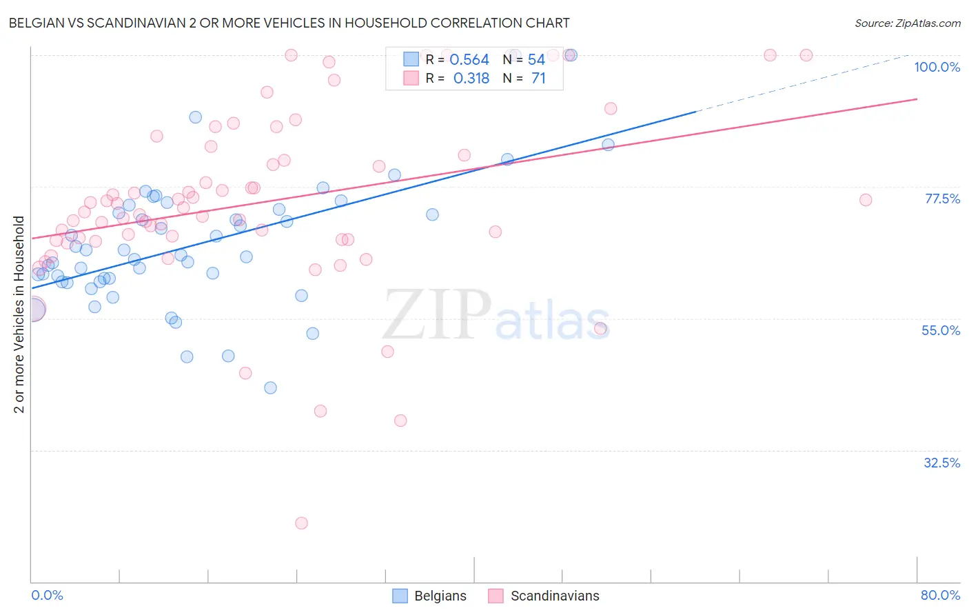 Belgian vs Scandinavian 2 or more Vehicles in Household