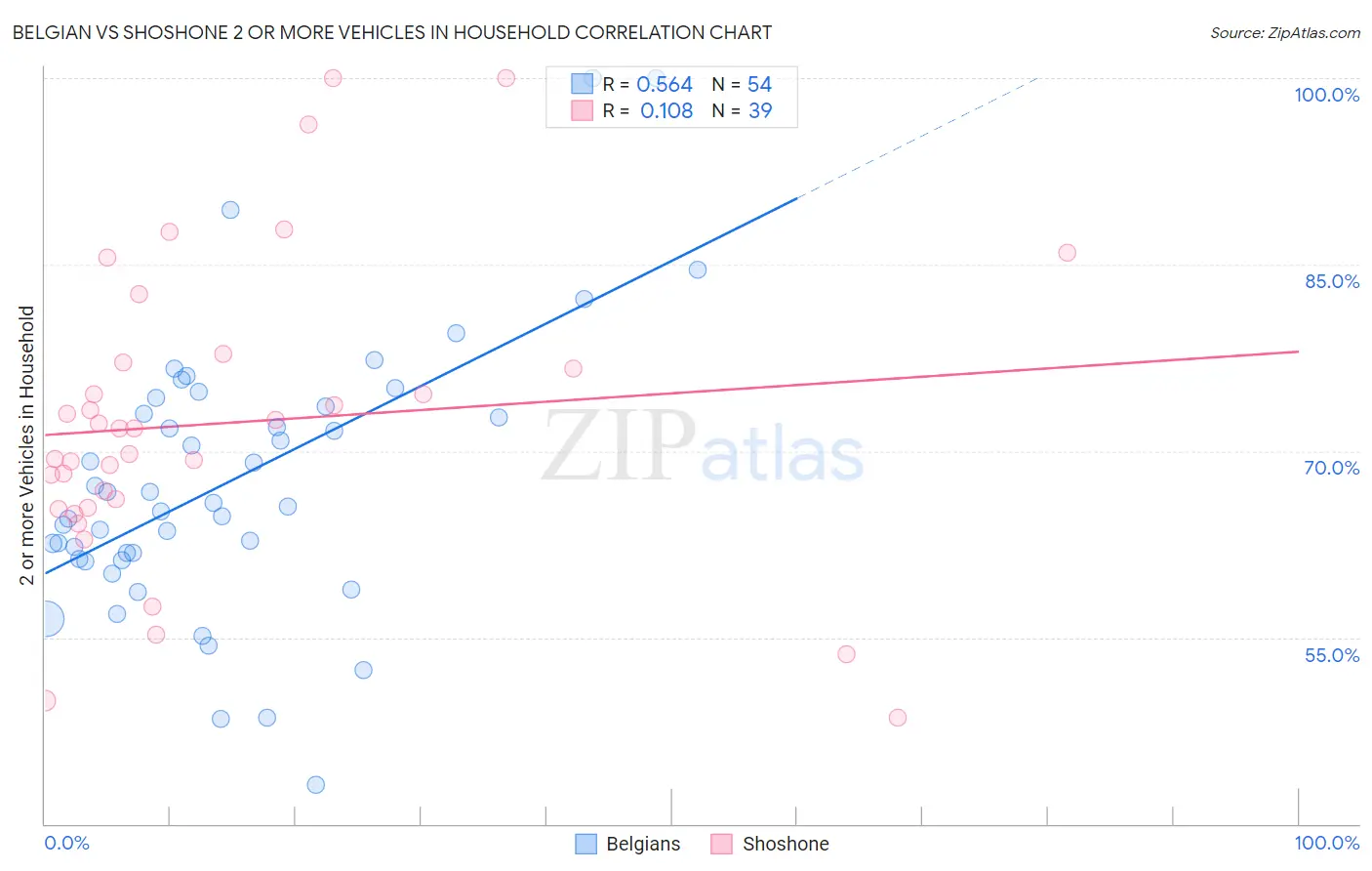 Belgian vs Shoshone 2 or more Vehicles in Household