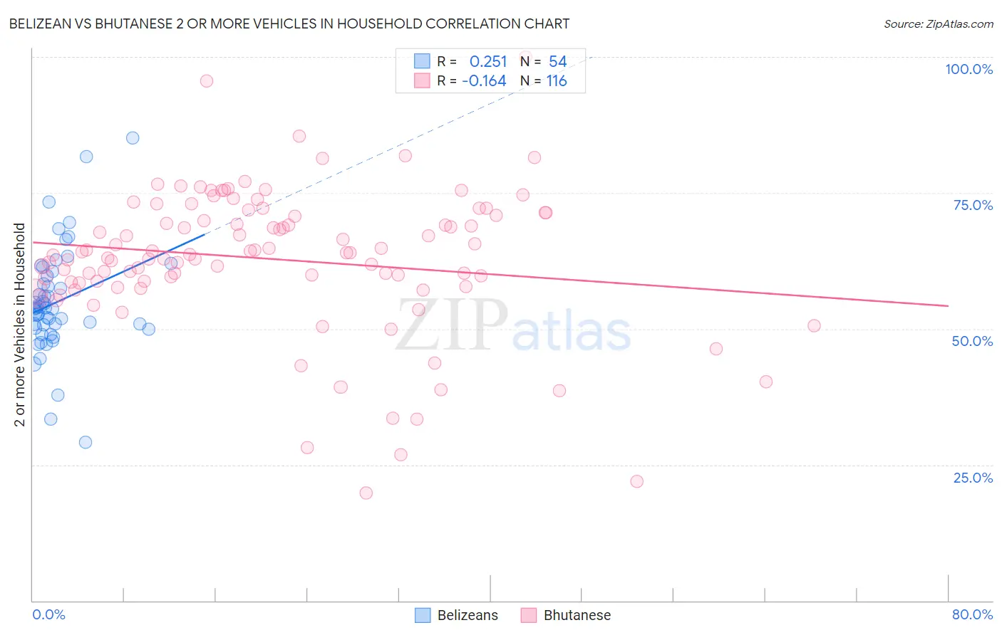 Belizean vs Bhutanese 2 or more Vehicles in Household