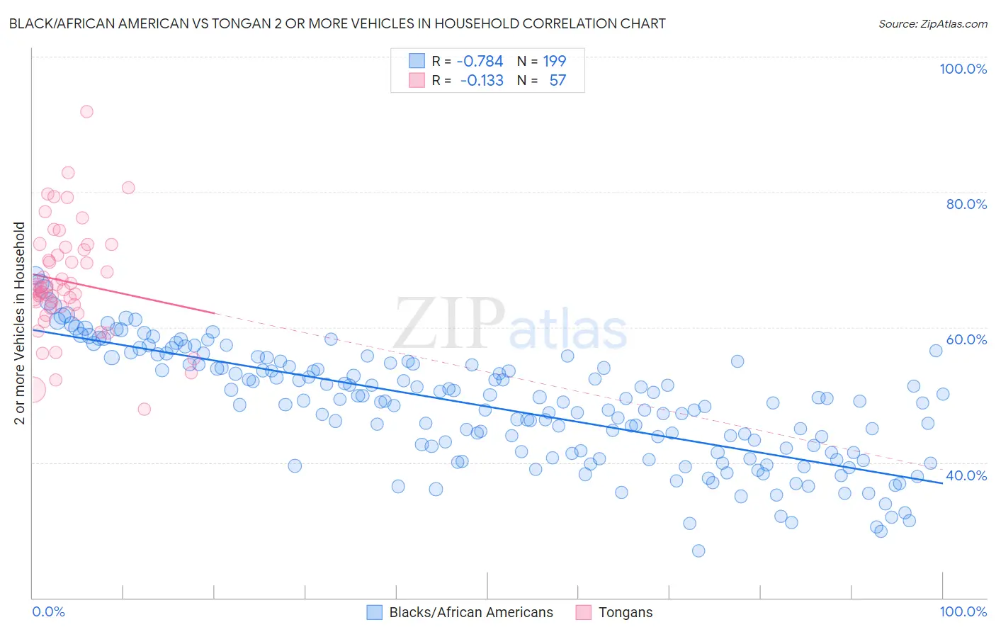 Black/African American vs Tongan 2 or more Vehicles in Household