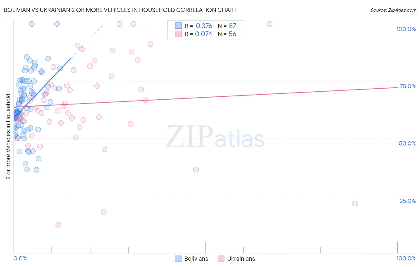 Bolivian vs Ukrainian 2 or more Vehicles in Household