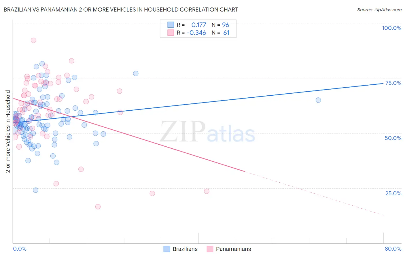 Brazilian vs Panamanian 2 or more Vehicles in Household