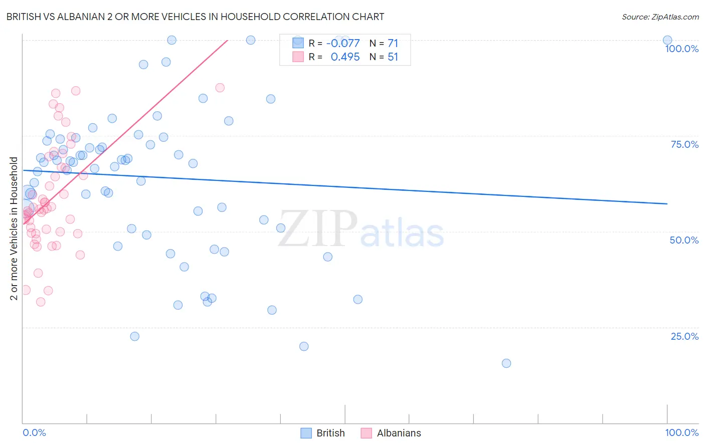 British vs Albanian 2 or more Vehicles in Household