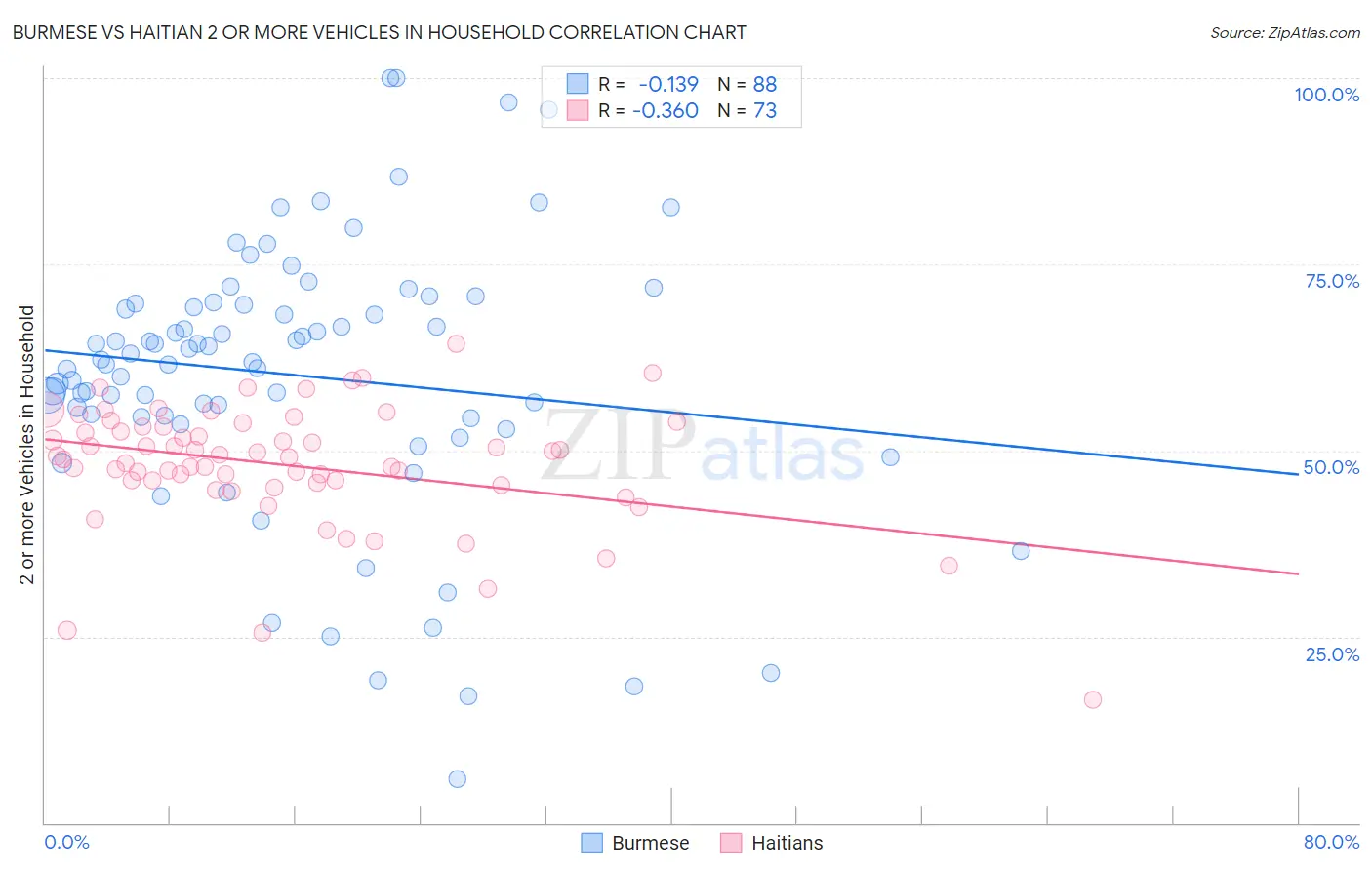 Burmese vs Haitian 2 or more Vehicles in Household