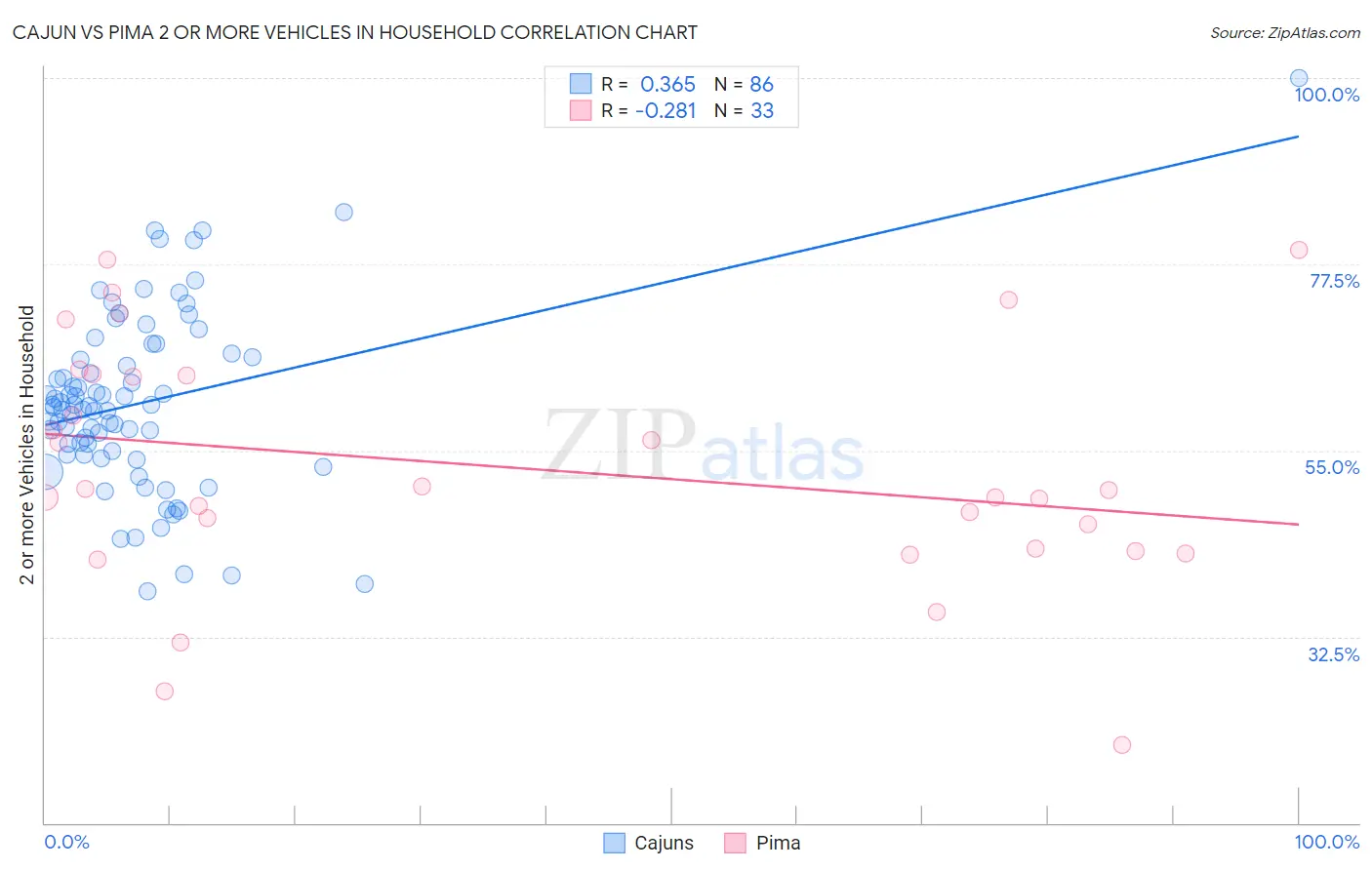 Cajun vs Pima 2 or more Vehicles in Household