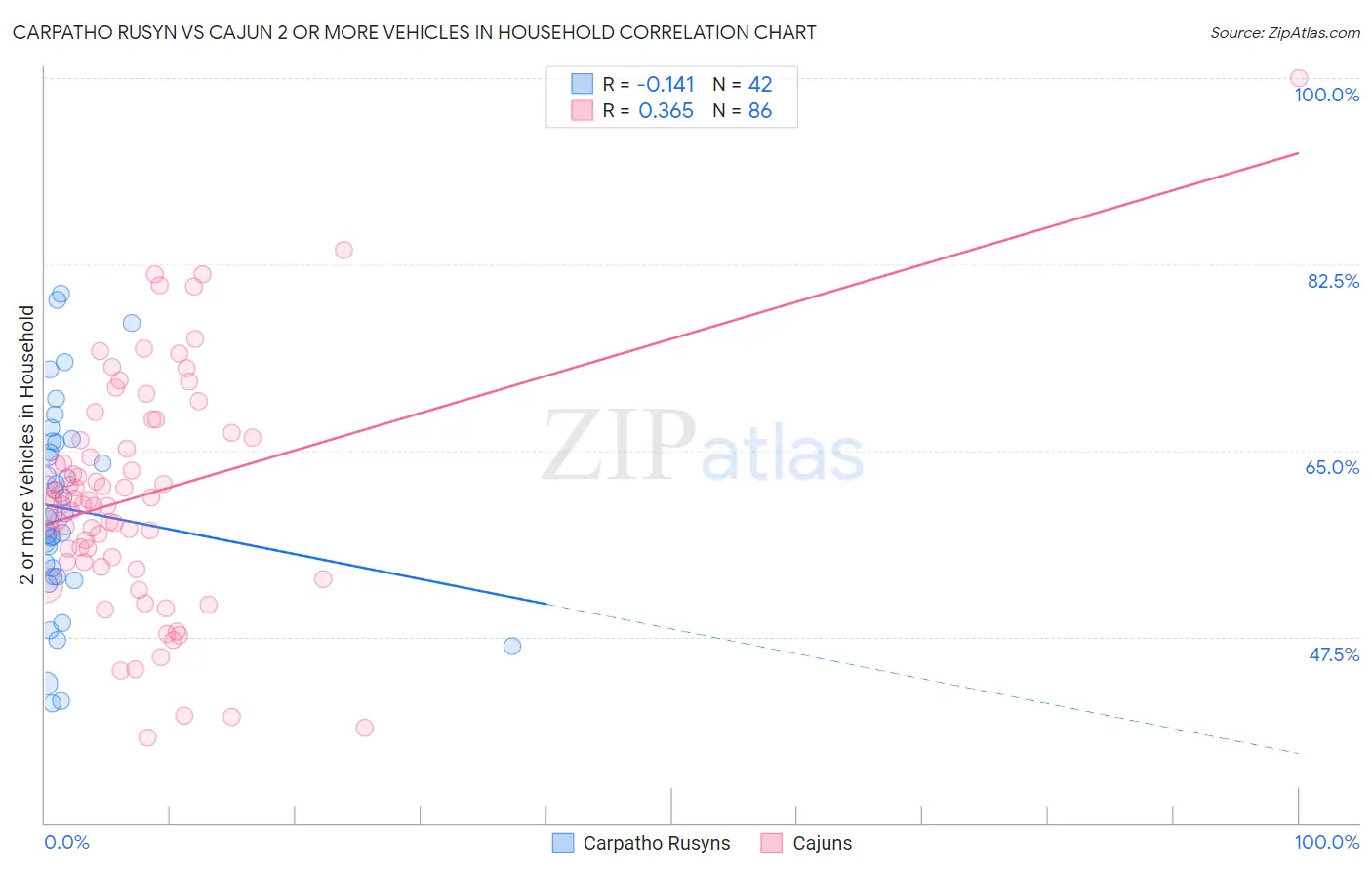 Carpatho Rusyn vs Cajun 2 or more Vehicles in Household