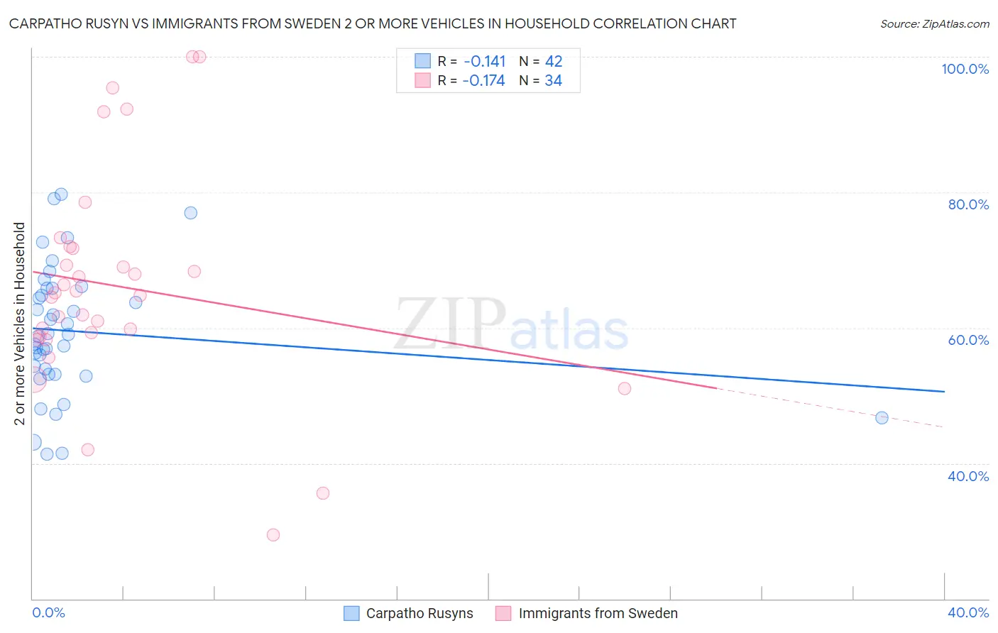 Carpatho Rusyn vs Immigrants from Sweden 2 or more Vehicles in Household