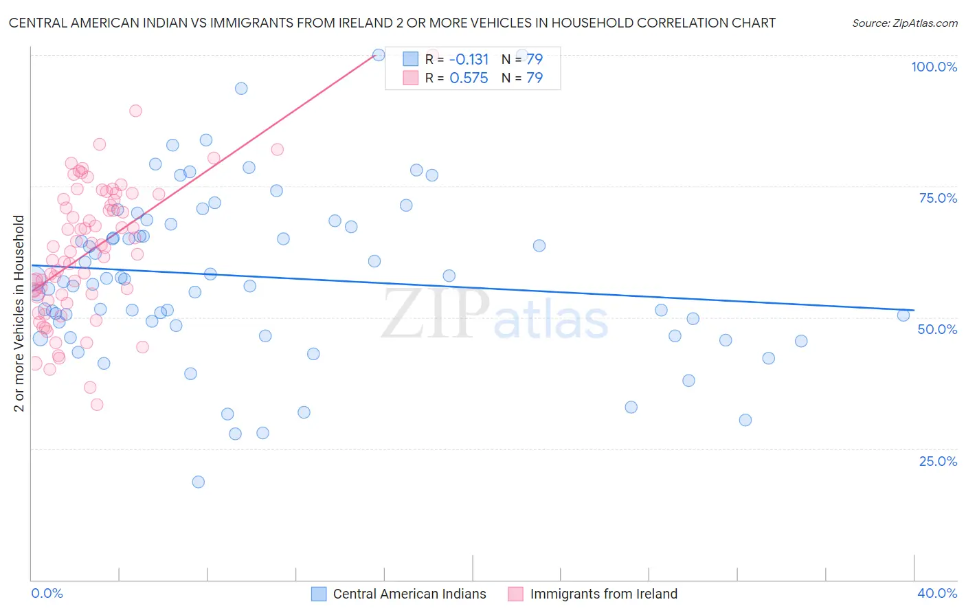 Central American Indian vs Immigrants from Ireland 2 or more Vehicles in Household