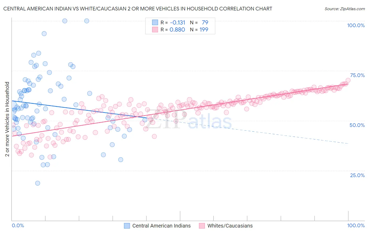 Central American Indian vs White/Caucasian 2 or more Vehicles in Household