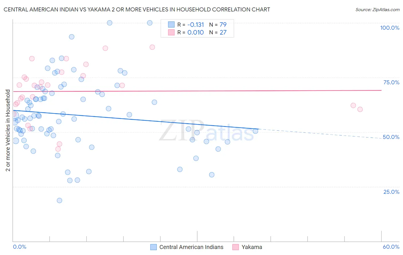 Central American Indian vs Yakama 2 or more Vehicles in Household