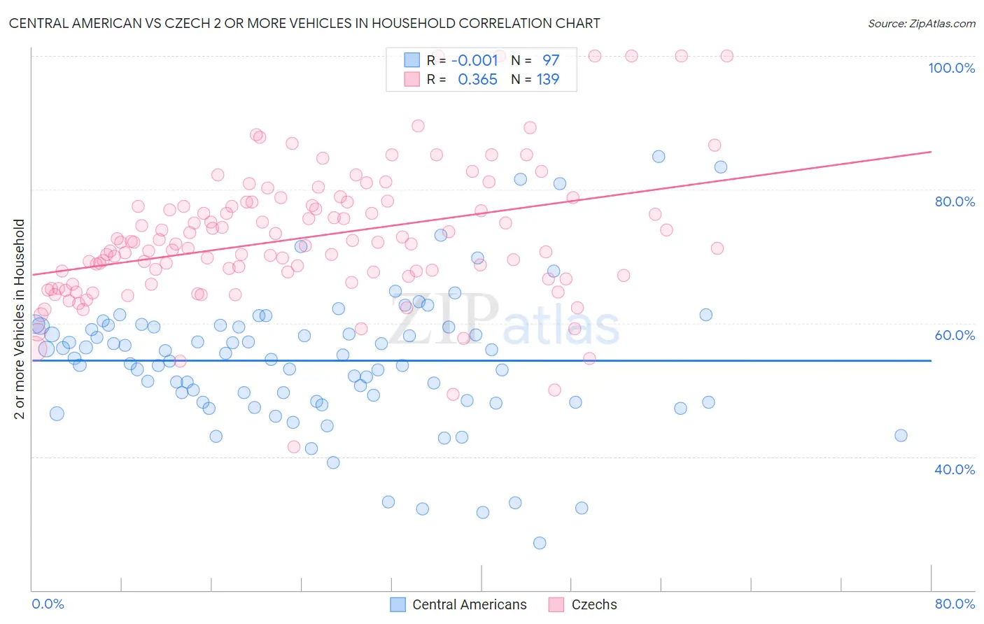 Central American vs Czech 2 or more Vehicles in Household