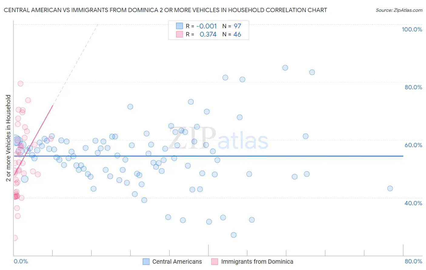 Central American vs Immigrants from Dominica 2 or more Vehicles in Household